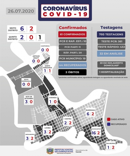 Sem novos casos neste domingo - Mas o Município registra um paciente que foi internado na cidade de Pelotas