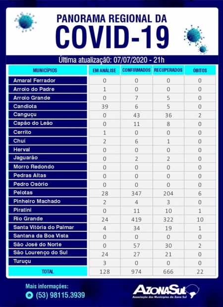 Zona Sul tem 50 novos casos confirmados e 1 óbito registrado em Pelotas nesta terça-feira (7)