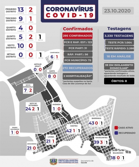 São Lourenço registra oito novos casos de COVID-19 nesta sexta-feira (23)