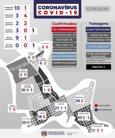 São Lourenço não registra novos casos de COVID-19 neste sábado (12)