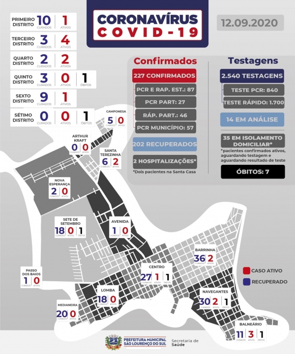 São Lourenço não registra novos casos de COVID-19 neste sábado (12)