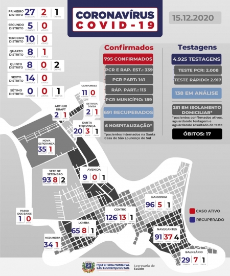São Lourenço registra 18 novos casos de COVID-19 e 17 pacientes recuperados