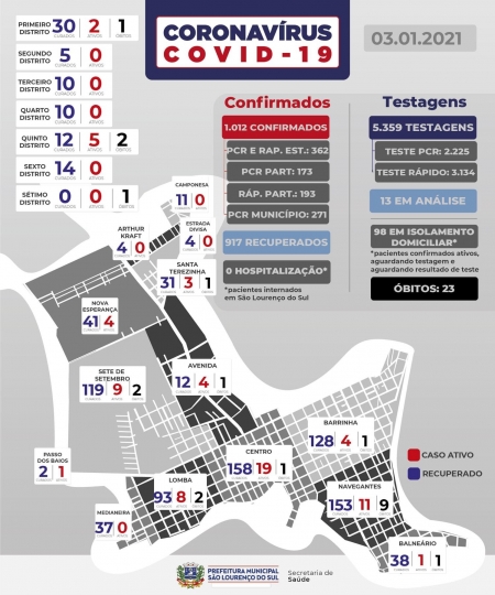 São Lourenço registra 7 novos casos de COVID-19