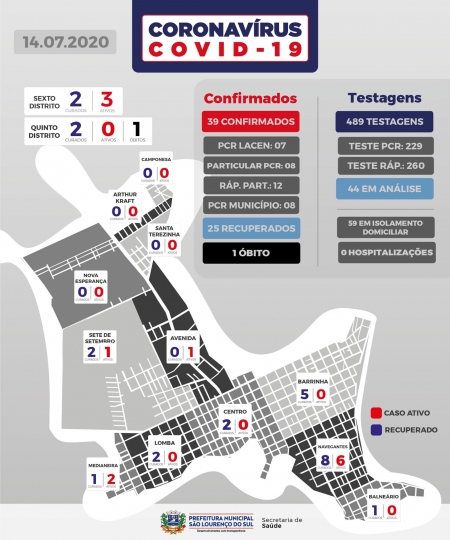 São Lourenço contabiliza 39 casos positivo de covid-19