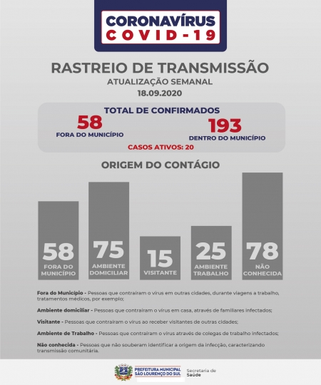  Ambiente domiciliar ainda está entre os maiores índices da origem de contagio de Covid -19 em São Lourenço do Sul