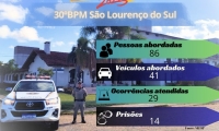 Resultados do Trabalho da Brigada Militar Durante o Carnaval em São Lourenço do Sul