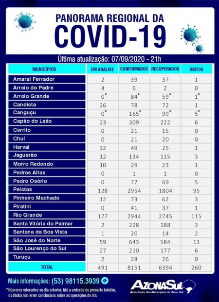 Zona Sul possui 8.151 casos confirmados com 6.394 deles já recuperados - Região contabiliza 260 óbitos