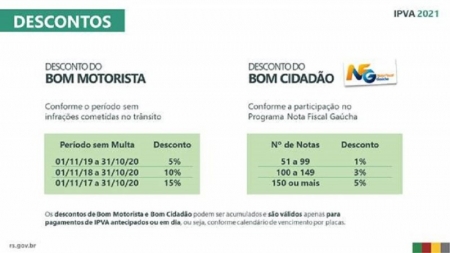Pagar o IPVA em fevereiro pode garantir descontos de até 21,60%