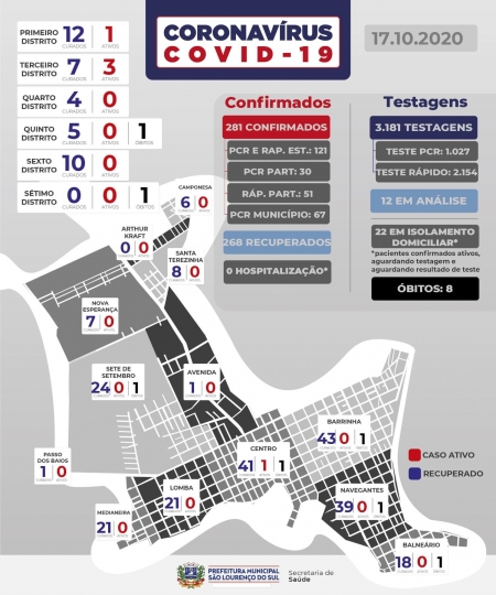 São Lourenço não registra novos casos de COVID-19 neste sábado (17)