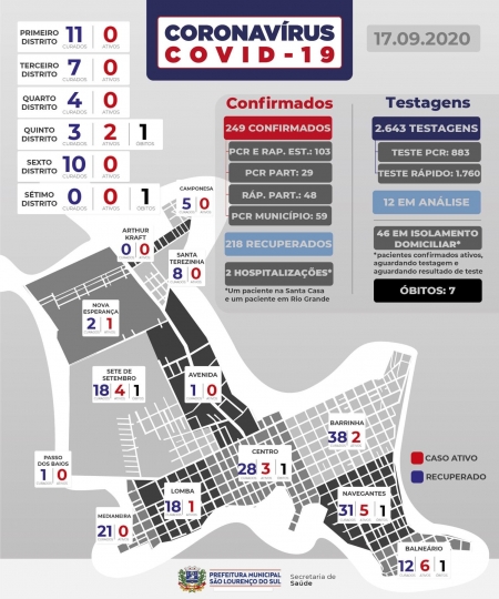 São Lourenço registra 11 novos casos de COVID-19 nesta quinta-feira (17)