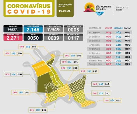 Um óbito e 11 novos casos de COVID-19 registrados nesta segunda-feira em SLS