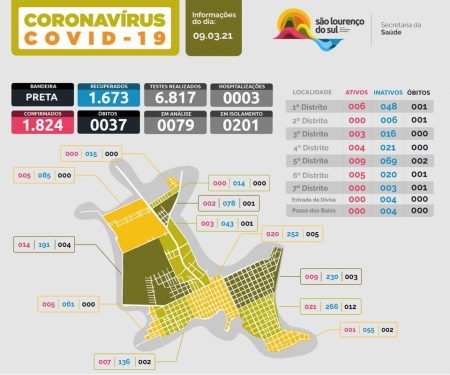 São Lourenço do Sul registra 1 óbito e 13 novos casos de COVID-19
