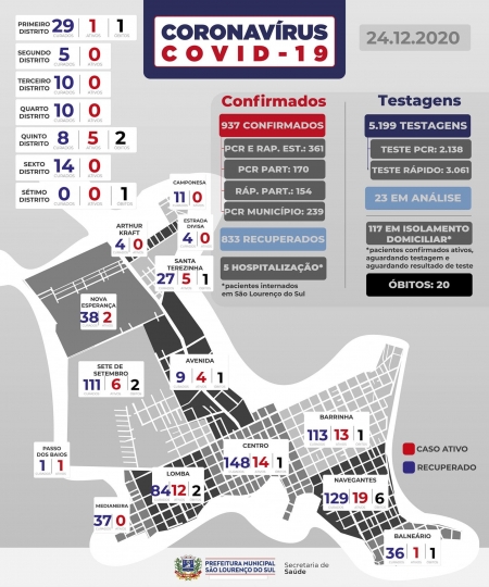 São Lourenço registra nesta quinta-feira 27 novos casos de COVID-19 e 25 pacientes recuperados