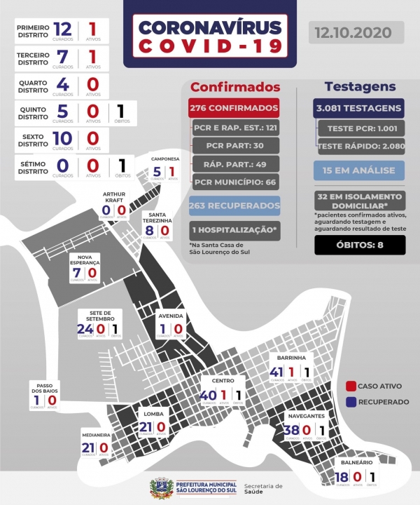 São Lourenço não registra novos casos de COVID-19 nesta segunda-feira (12)
