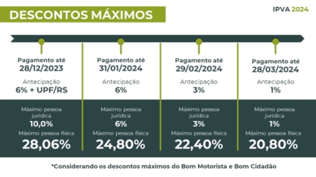 Pagamento do IPVA 2024 começa hoje (20)