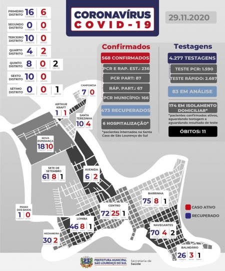 São Lourenço registra 5 novos casos de COVID-19