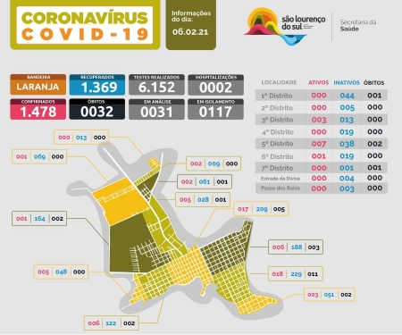 São Lourenço registra 4 novos casos de COVID-19 e 1 paciente recuperado