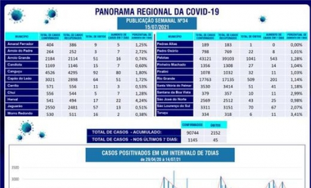 Zona Sul registrou 1.145 novos casos e 45 óbitos nos últimos 7 dias