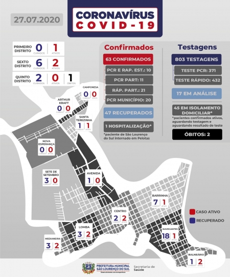 Dois novos casos confirmados de covid-19 nesta segunda-feira em São Lourenço