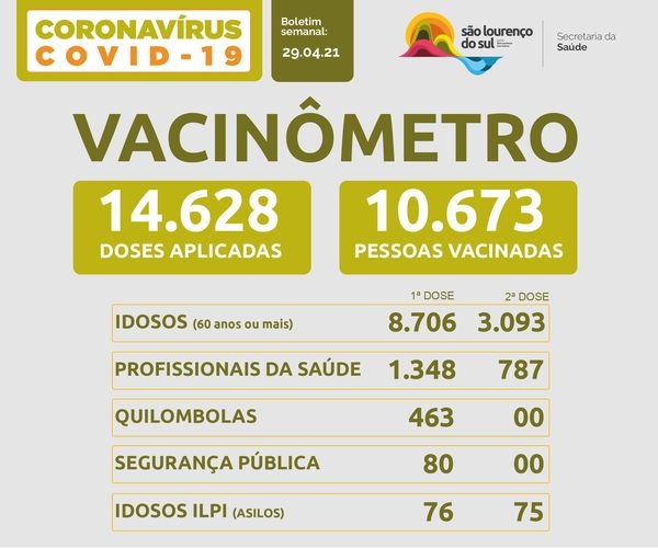 Município já aplicou 14.628 doses da vacina contra a covid-19