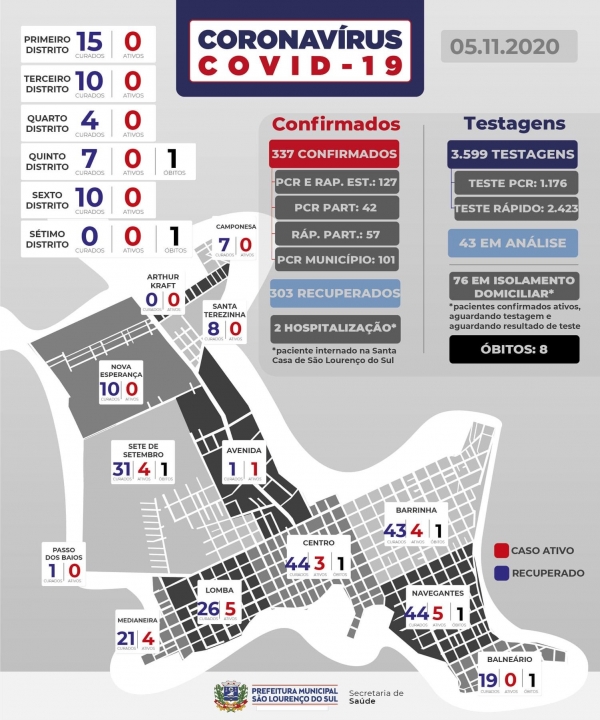 São Lourenço registra três novos casos de COVID-19 nesta quinta-feira (05)