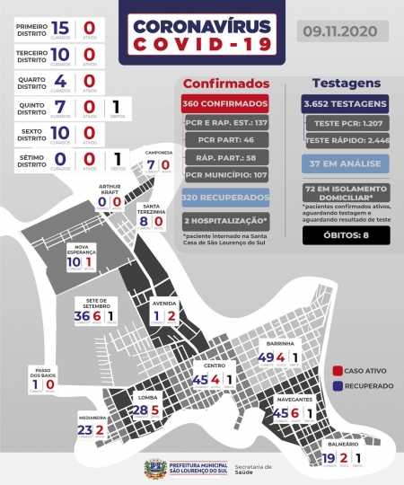 São Lourenço registra oito novos casos de COVID-19 nesta segunda-feira (09)