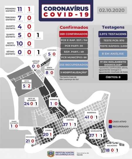 São Lourenço registra um novo caso de COVID-19 nesta sexta-feira (02)