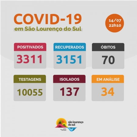 São Lourenço  registrou oito novos casos de COVID-19 na quarta-feira (14)