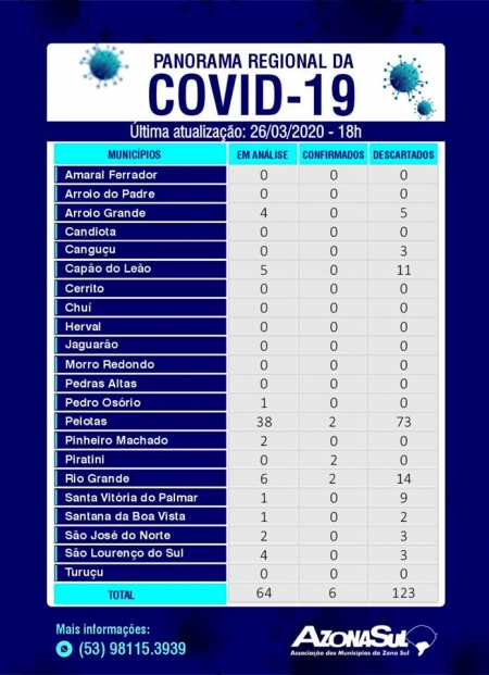 Coronavírus: Boletim da Zona Sul contabiliza 6 casos confirmados na região