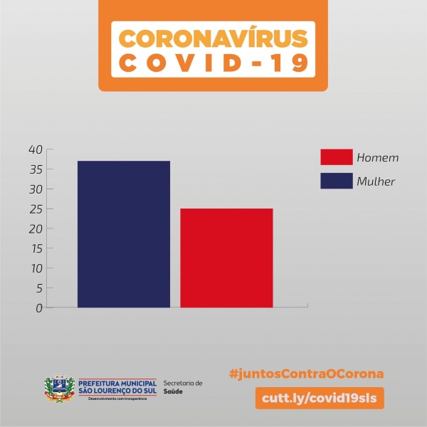 Em São Lourenço do Sul, a maioria de casos de COVID-19 atinge as mulheres