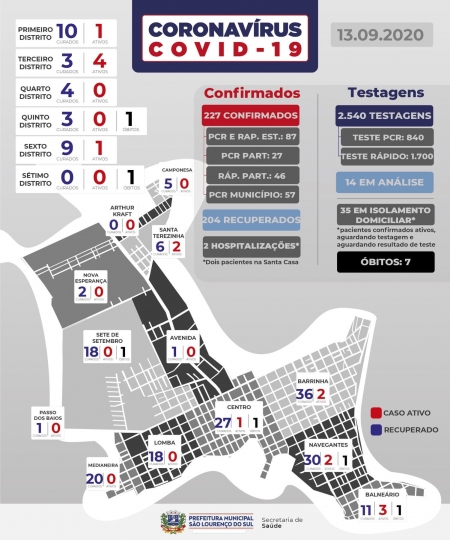 Pelo segundo dia seguido São Lourenço não registra casos de covid-19