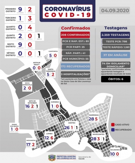 São Lourenço tem cinco novos casos de COVID-19 confirmados nesta sexta-feira (4)