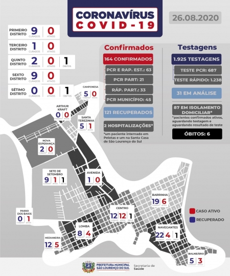 São Lourenço tem cinco novos casos de COVID-19 confirmados nesta quarta-feira (26)
