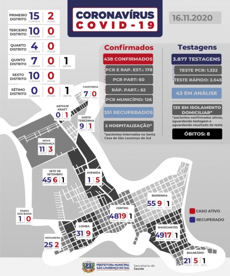 São Lourenço registra 12 novos casos de COVID-19 nesta segunda-feira (16)
