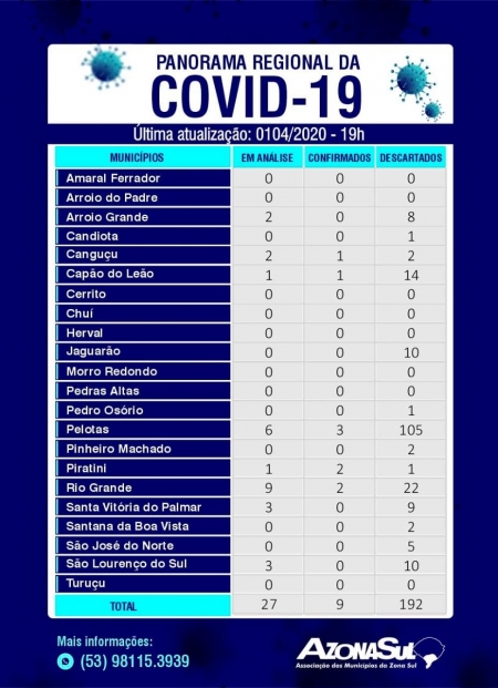 Zona sul tem 9 casos confirmados de covid-19 e 27 em análise. São Lourenço segue sem nenhum caso positivo