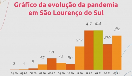 Covid-19: Dezembro e janeiro foram os meses de maior contágio em São Lourenço do Sul