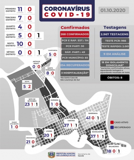 São Lourenço registra um novo caso de COVID-19 nesta quinta-feira (1º)