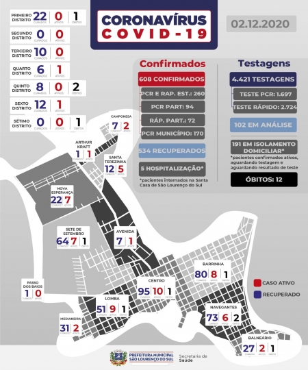 São Lourenço registra 11 novos casos de COVID-19 e 20 recuperados