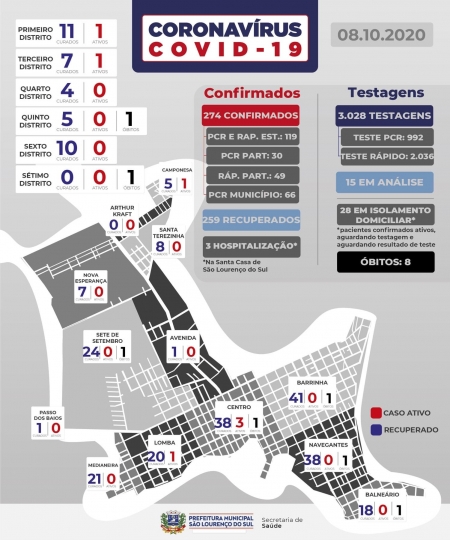 São Lourenço registra um novo caso de COVID-19 nesta quinta-feira (08)