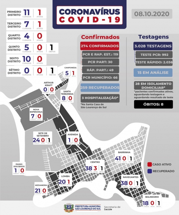 São Lourenço registra um novo caso de COVID-19 nesta quinta-feira (08)