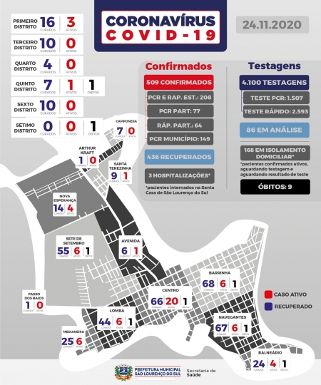 São Lourenço registra oito novos casos de COVID-19 nesta terça-feira (23)