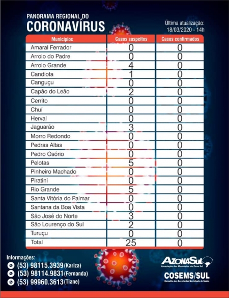 Azonasul divulga panorama regional de casos suspeitos de Coronavírus