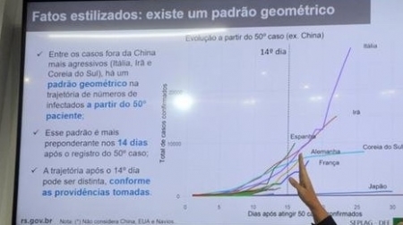 RS já tem as projeções de cenários para a progressão do coronavírus no Estado