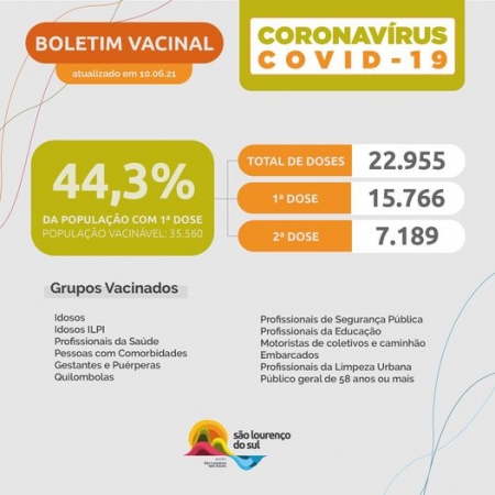 44,3% da população "vacinável" já recebeu primeira dose da vacina em São Lourenço do Sul