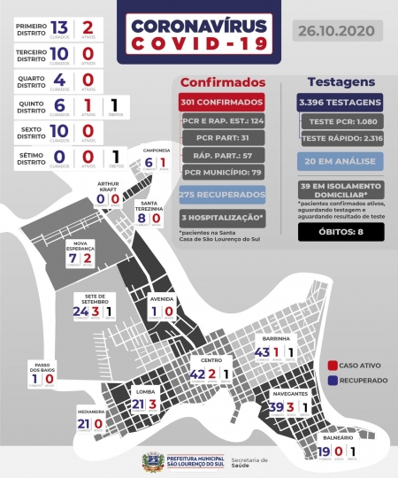 São Lourenço registra cinco novos casos de COVID-19 nesta segunda-feira (26)