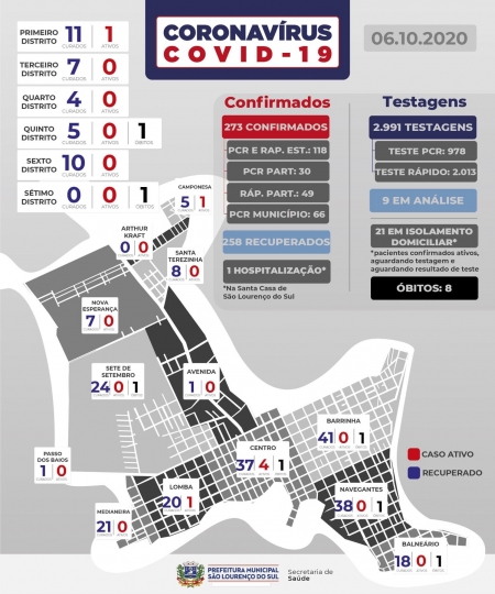 São Lourenço registra três novos casos de COVID-19 nesta terça-feira (06)