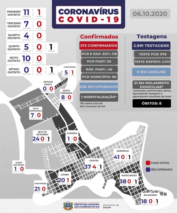São Lourenço registra três novos casos de COVID-19 nesta terça-feira (06)