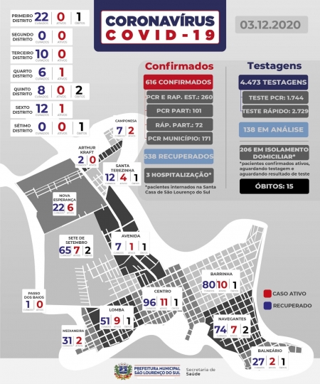 São Lourenço registra 28 novos casos de COVID-19