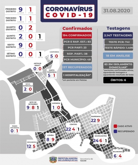 São Lourenço tem quatro novos casos de COVID-19 confirmados nesta segunda-feira (31)