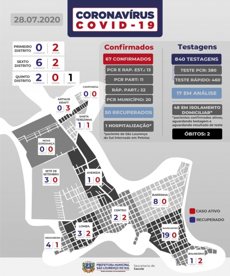 Quatro novos casos de COVID-19 nesta terça-feira (28)